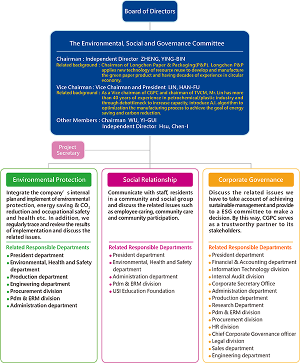 CSR Organization